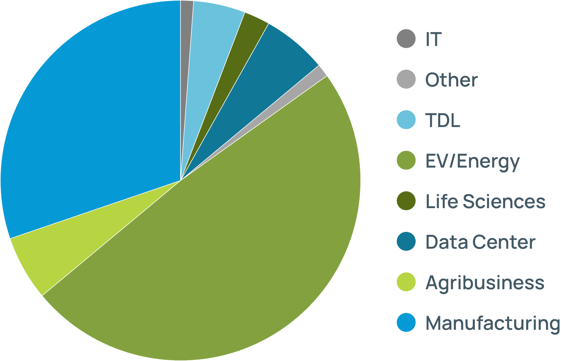 chart-projects-by-industry-2023-reverse chart-projects-by-industry-2023-reverse
