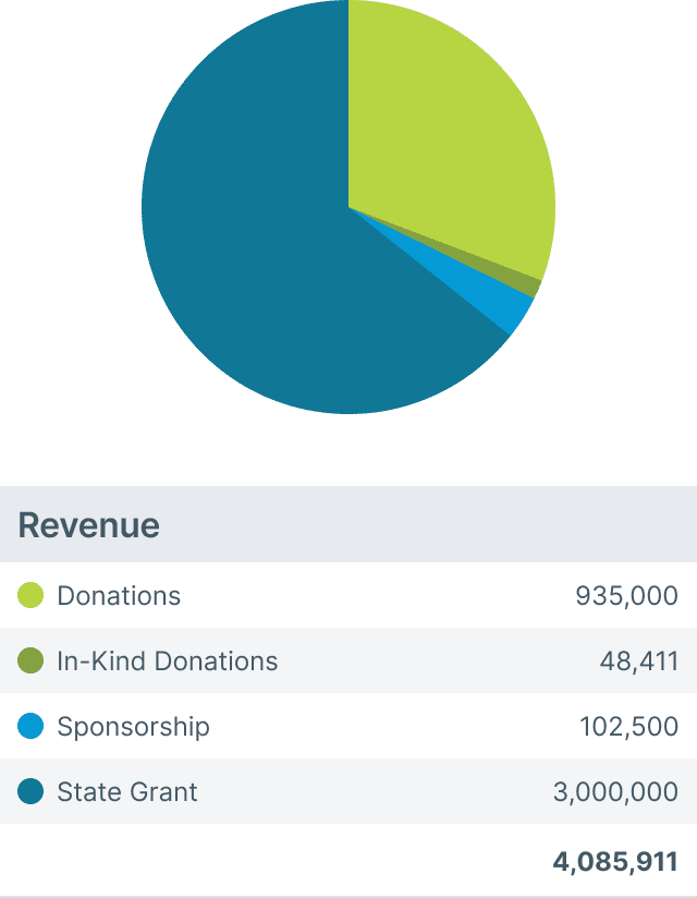 2023-Charitable-Revenue-2024Update A graph showing the 2023 charitable revenue numbers