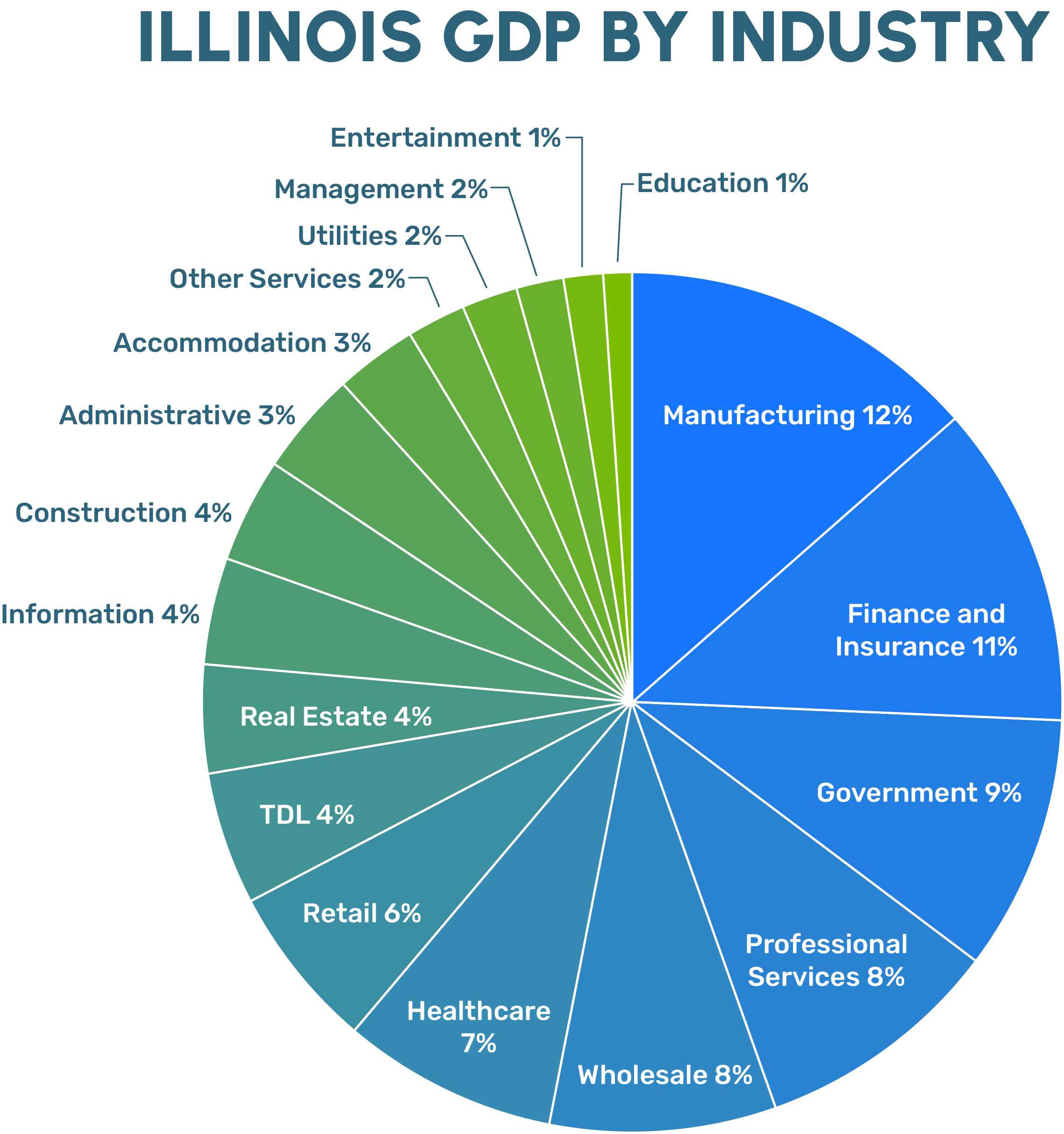 Chart of the Month: Illinois' Economic Diversity; Illinois GDP By Industry