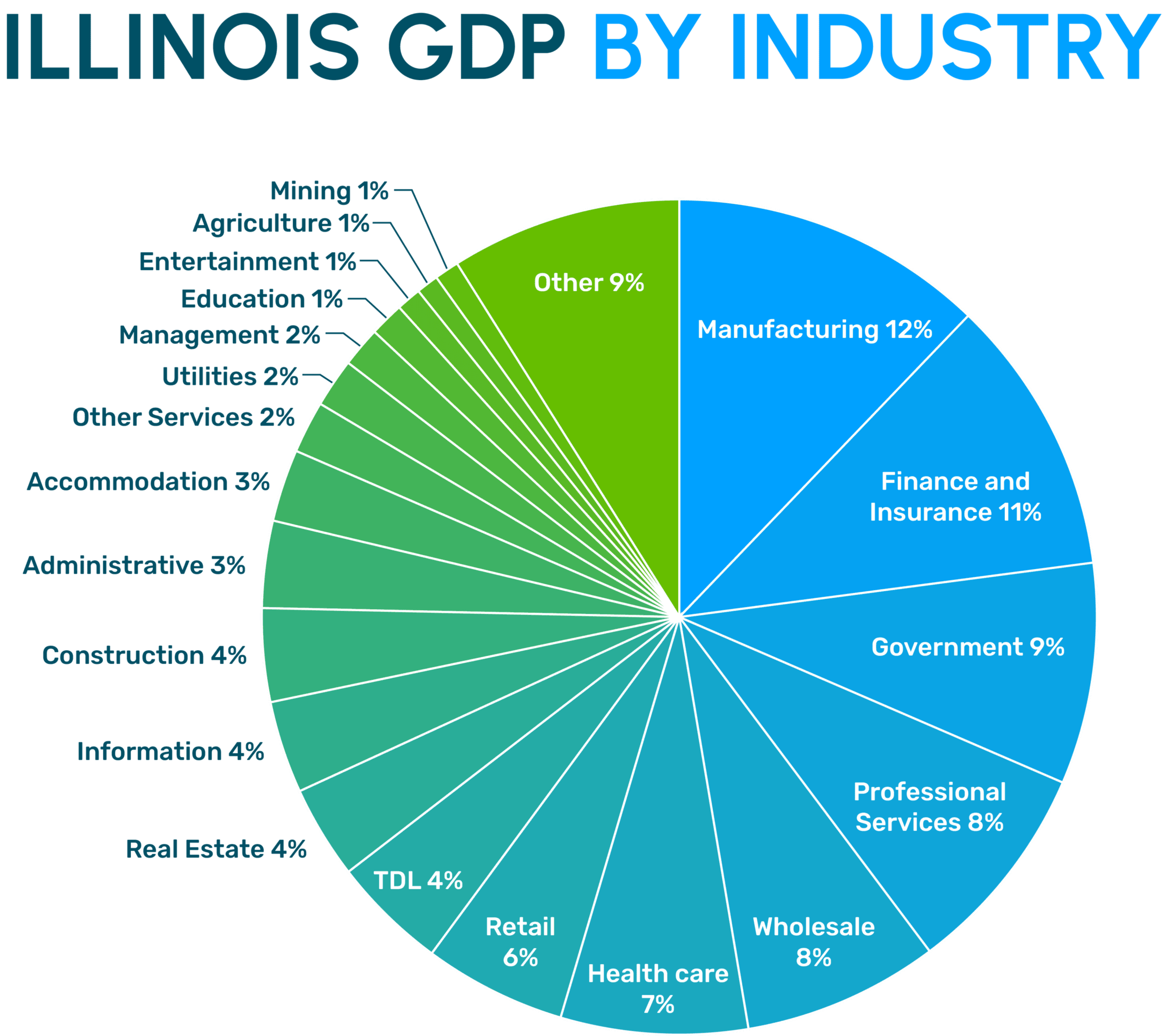 Chart of the Month: Illinois' Economic Diversity; Illinois GDP By Industry 