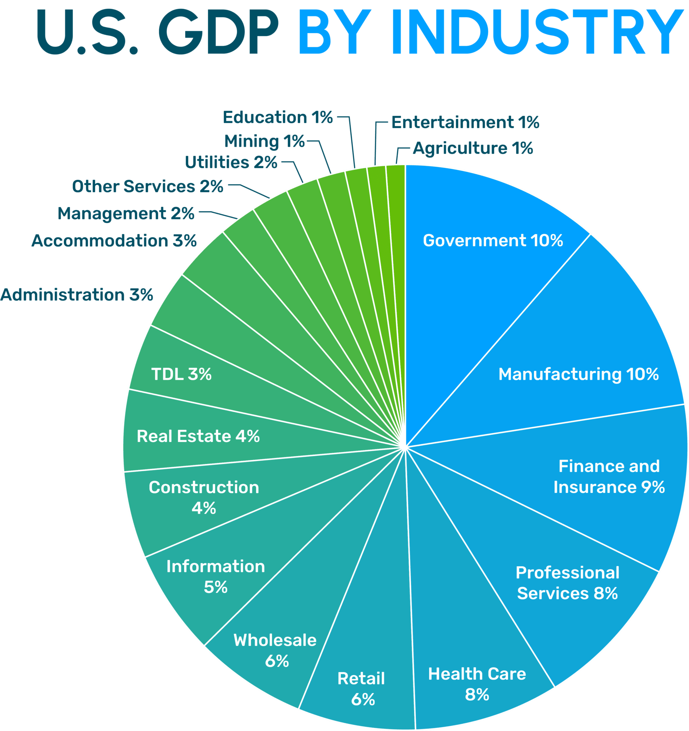 Chart of the Month: Illinois' Economic Diversity; U.S. GDP By Industry