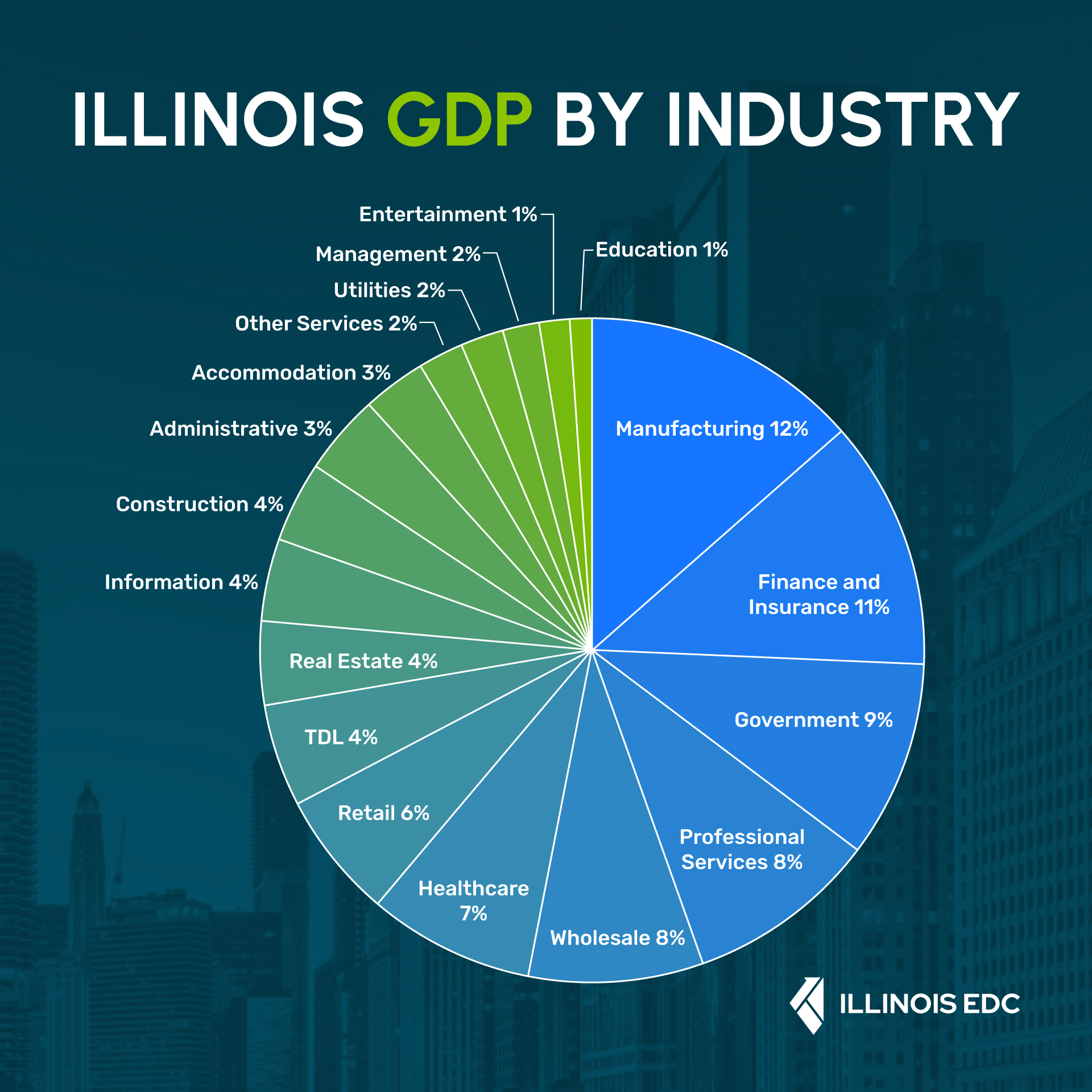 Chart of the Month: Illinois GDP By Industry