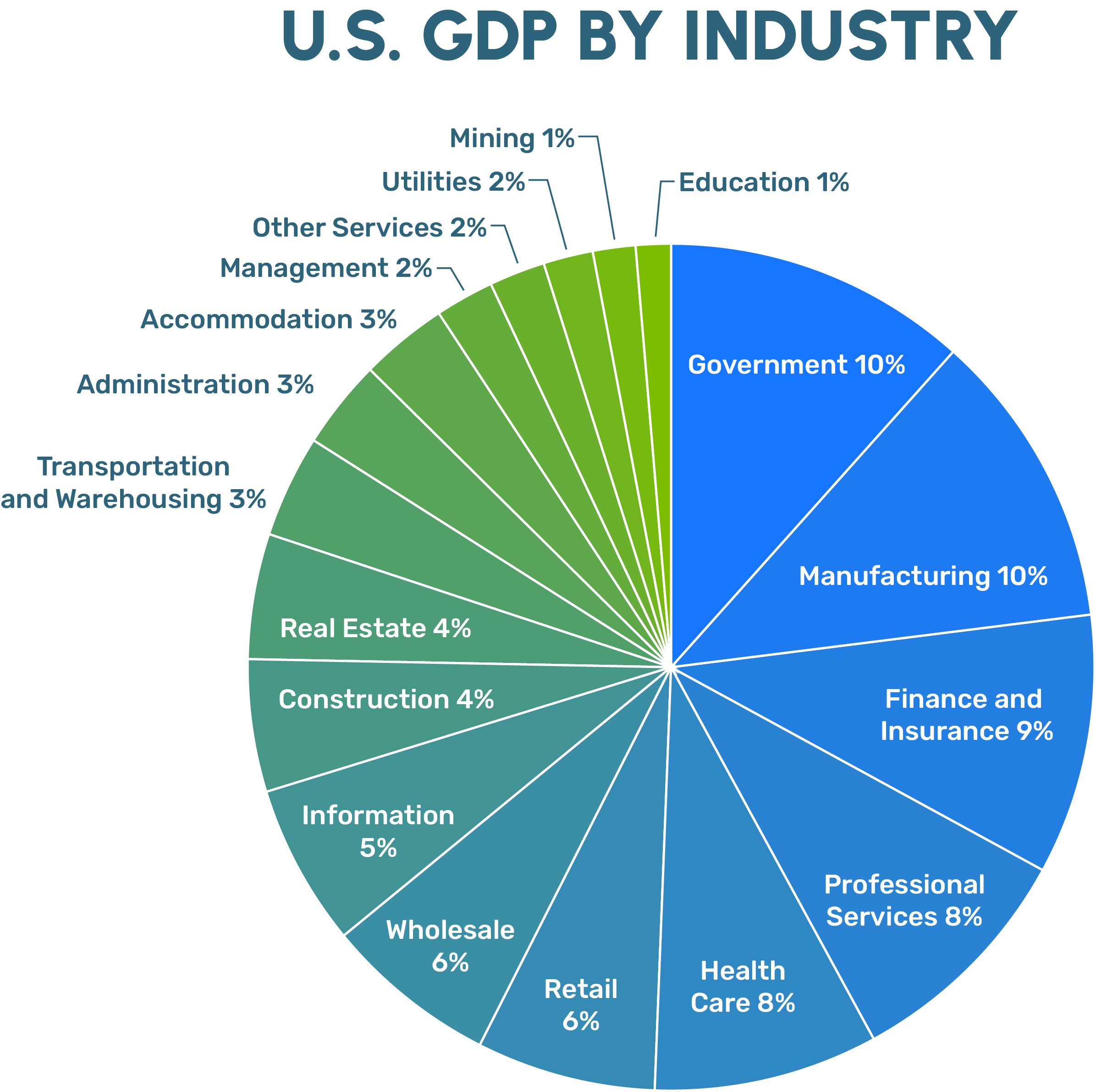 Chart of the Month: Illinois' Economic Diversity; U.S. GDP By Industry