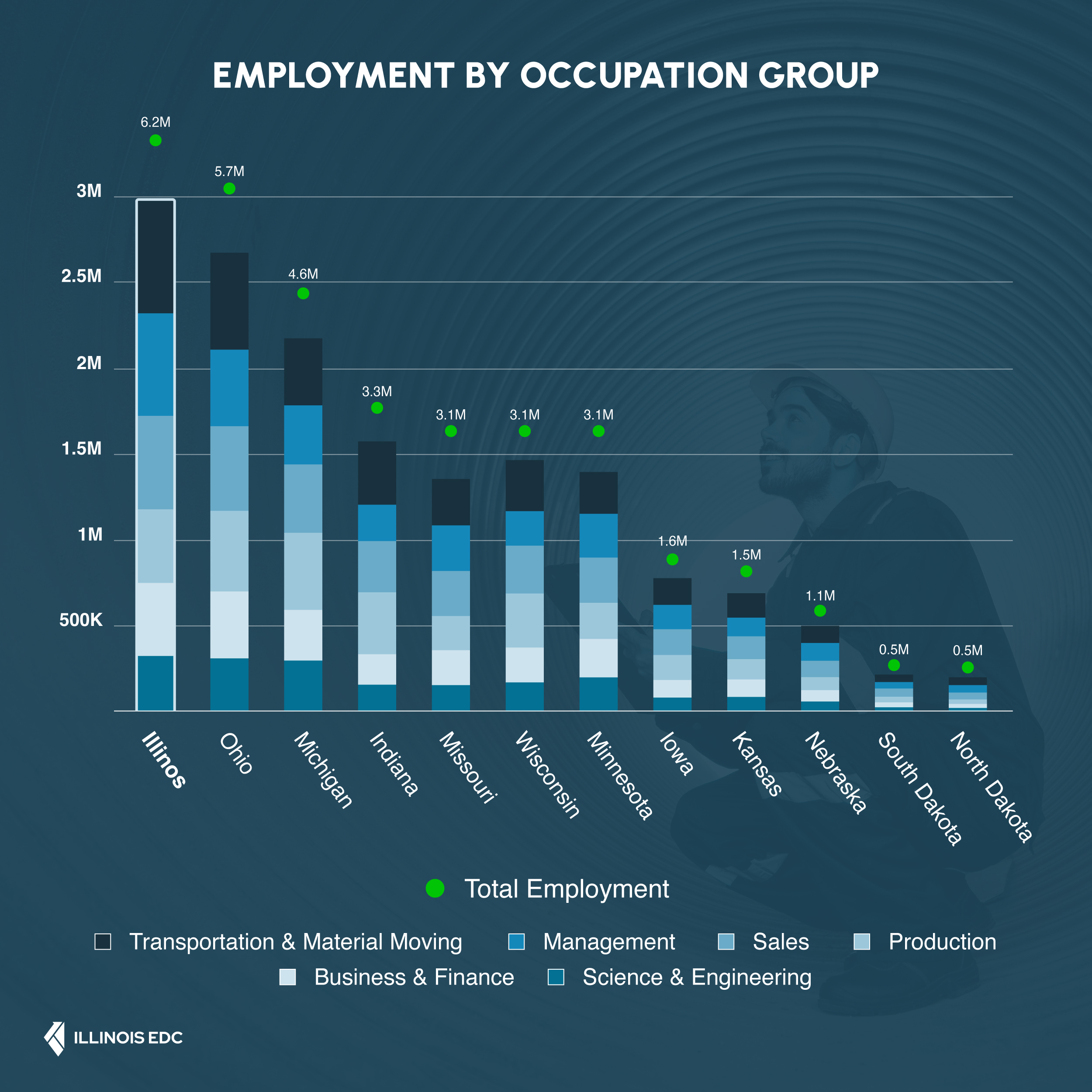 Chart of the Month (March): Illinois' Regional Workforce Dominance