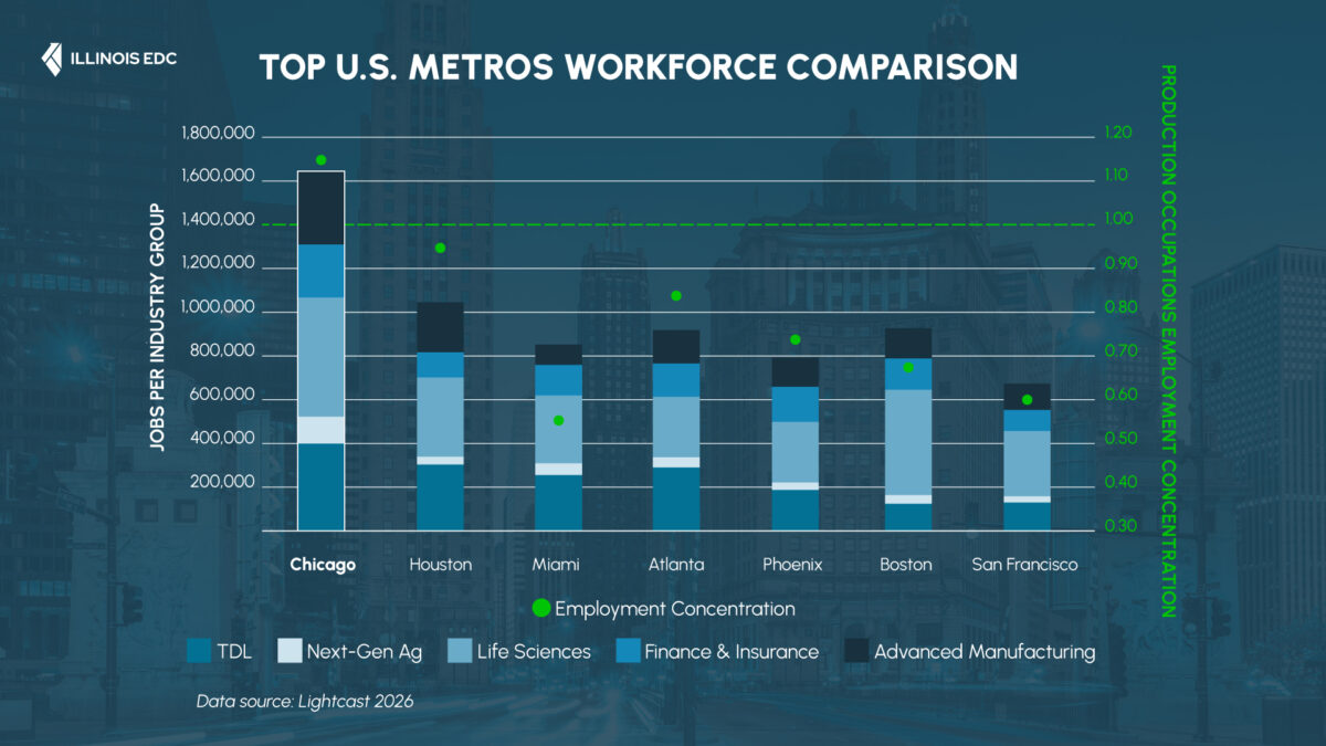 Chart of the Month: Chicagoland—A Top Global Metro for Business
