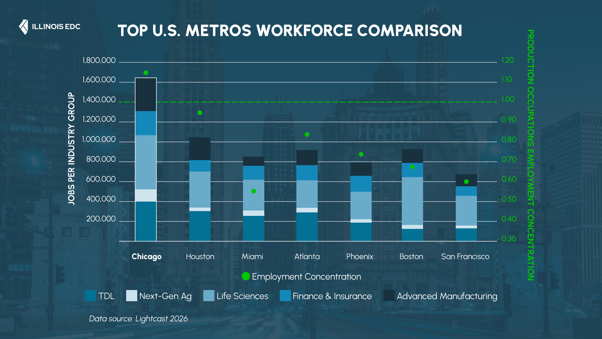 Chart of the Month: Chicagoland—A Top Global Metro for Business
