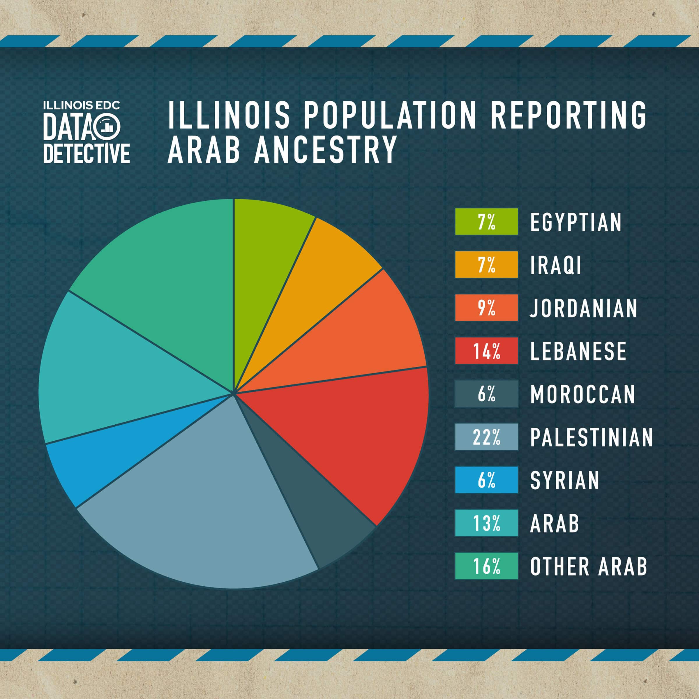 Data Detective: Arab American Ancestry in Illinois