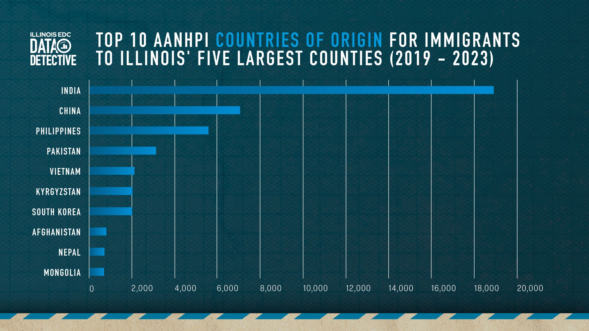 Data Detective: AANHPI Immigration to Illinois (2019-2023)