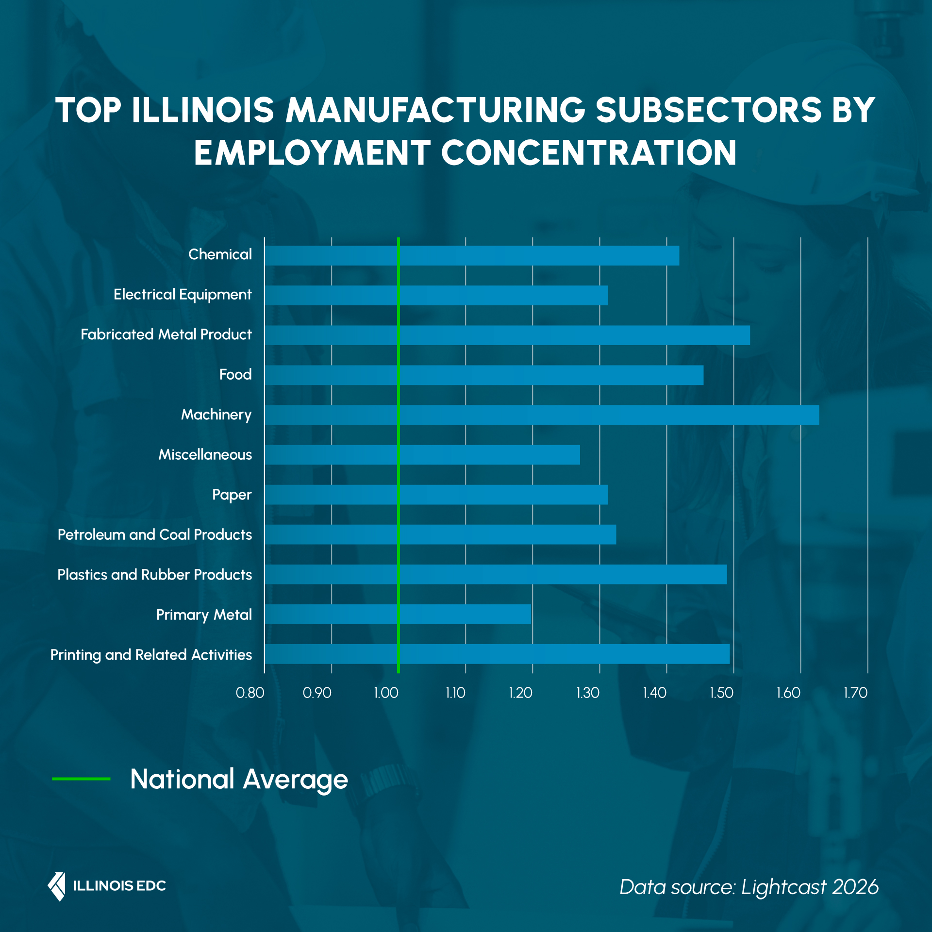 Chart of the Month: Illinois as a Manufacturing Destination