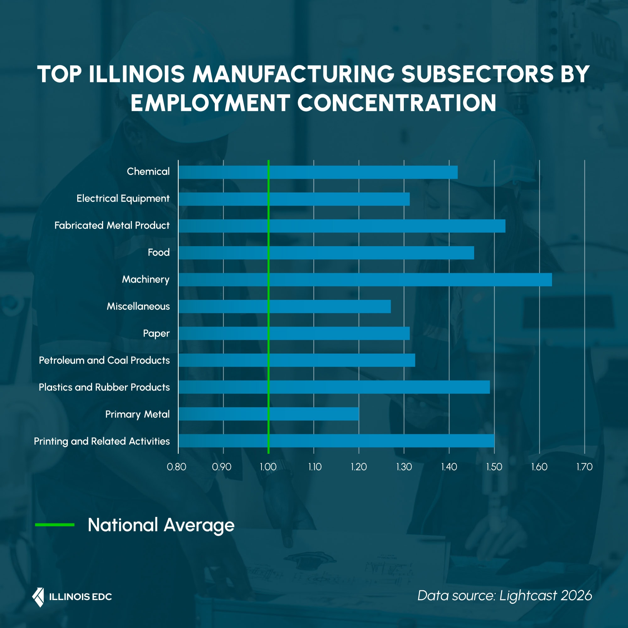 Chart of the Month: Illinois as a Manufacturing Destination