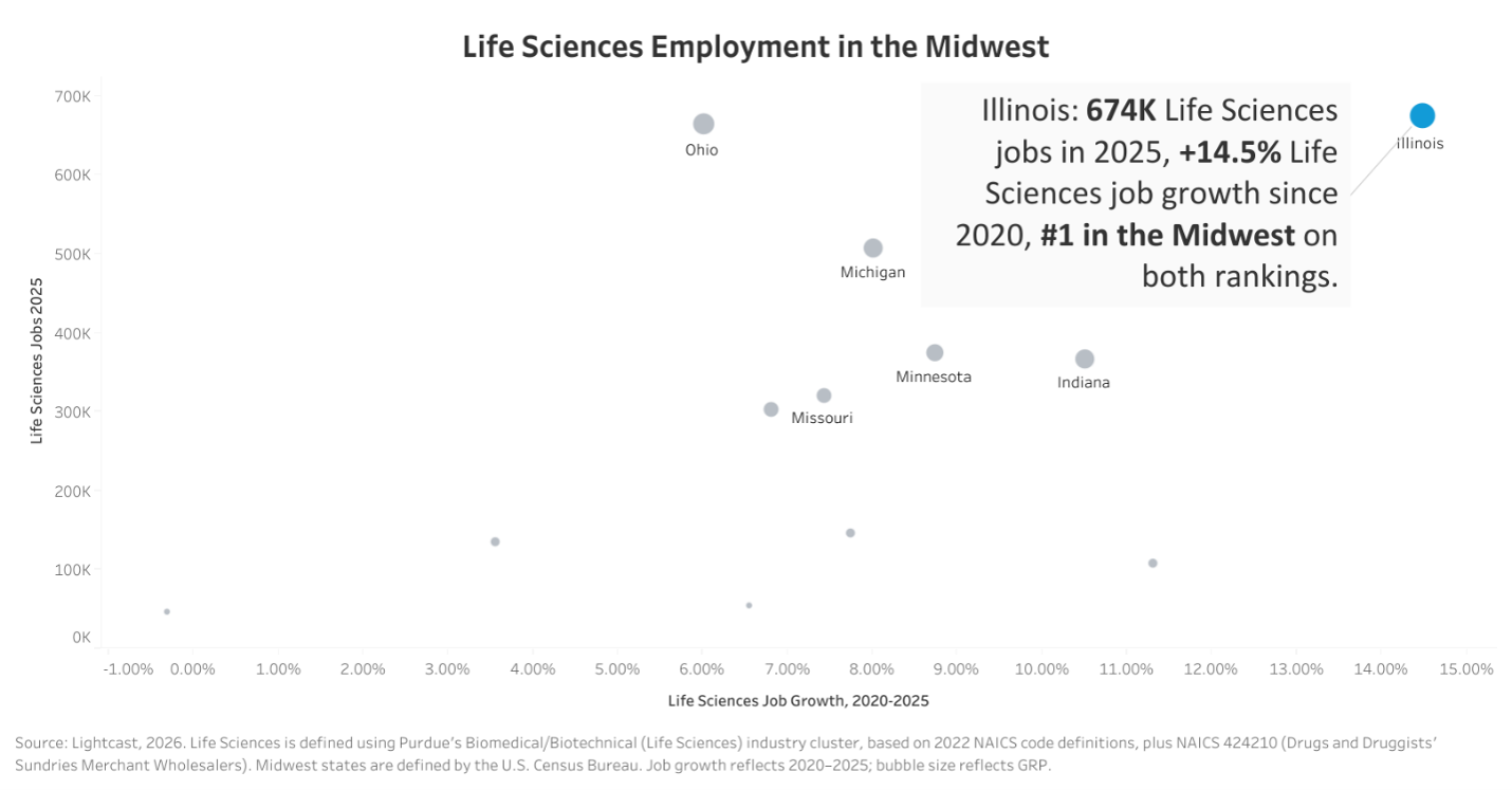 Chart of the Month: Illinois Is a Top Destination for Life Sciences Growth