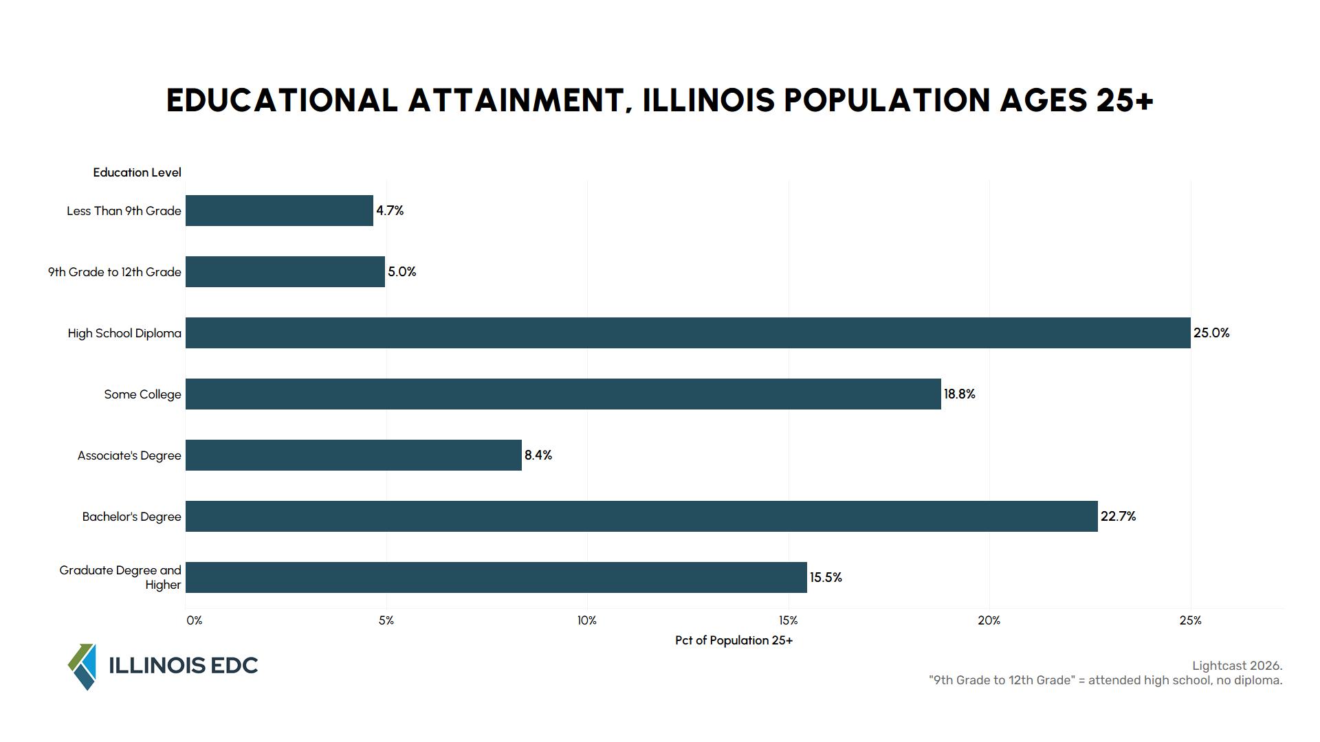 Chart of the Month: Educational Attainment